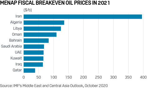 MENAP fiscal oil breakeven prices