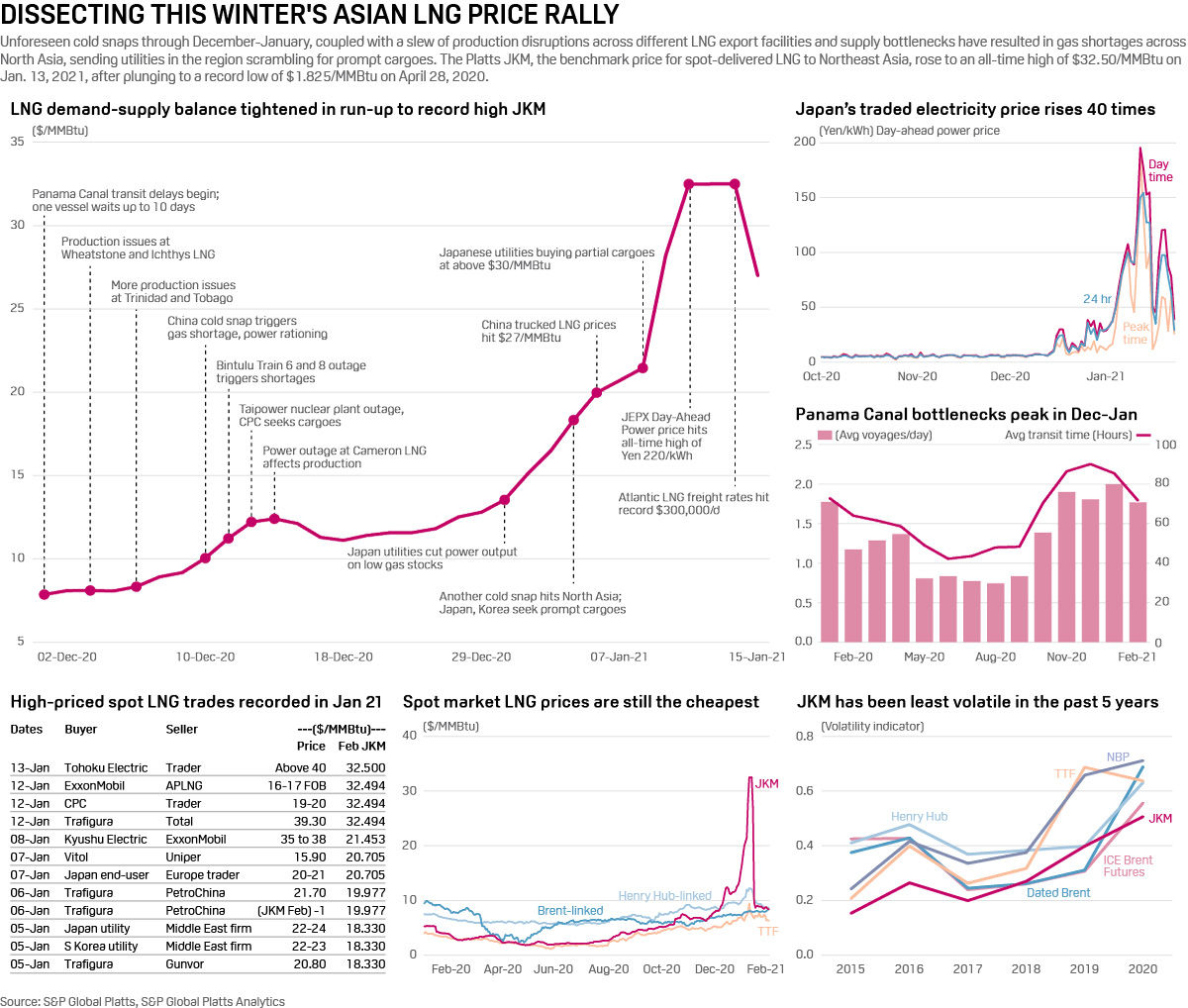 Infographic: LNG price rally Asia