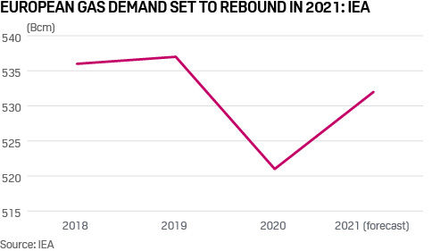 IEA sees European natural gas demand rebounding in 2021