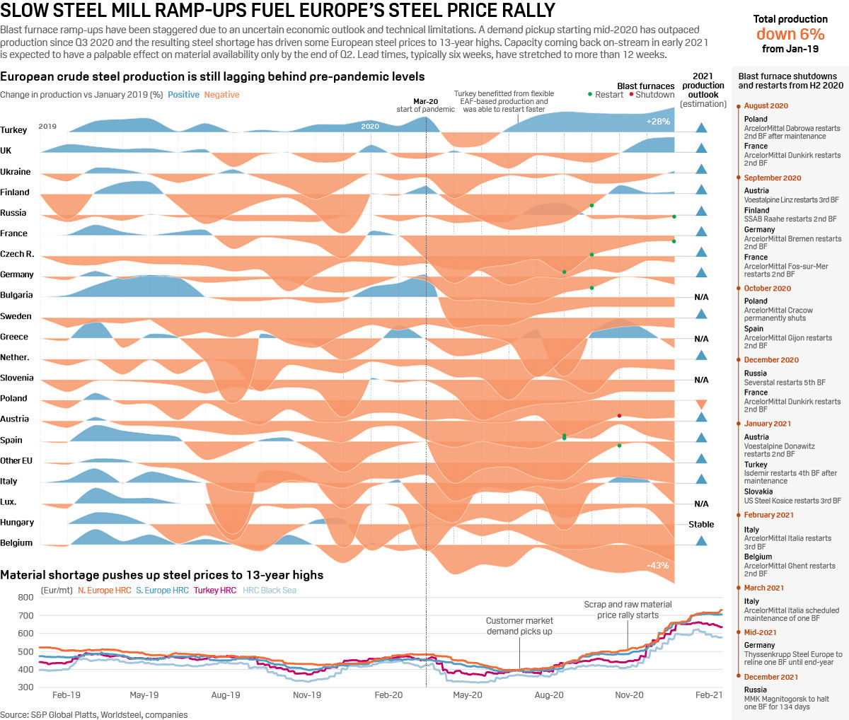 Infographic: Slow steel mill ramp-ups fuel Europe's steel price rally