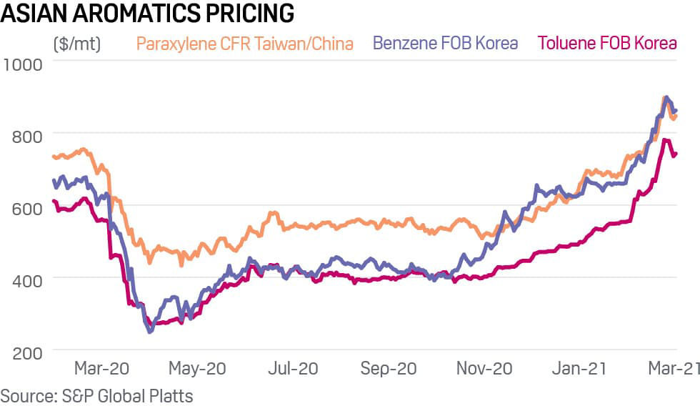 key Asia aromatics prices