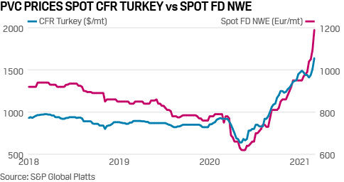 PVC spot prices