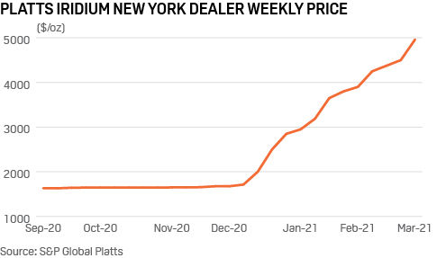 Platts iridium price weekly New York dealer