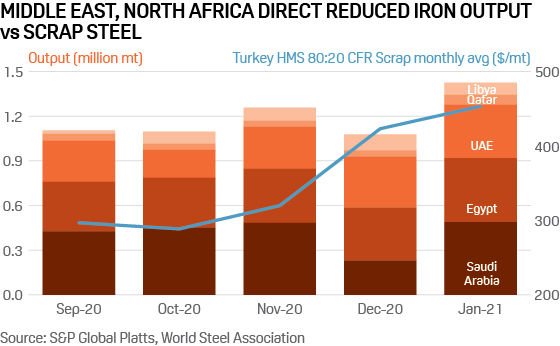 Middle East North Africa direct iron reduction steel output