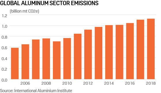 Global aluminum sector emissions