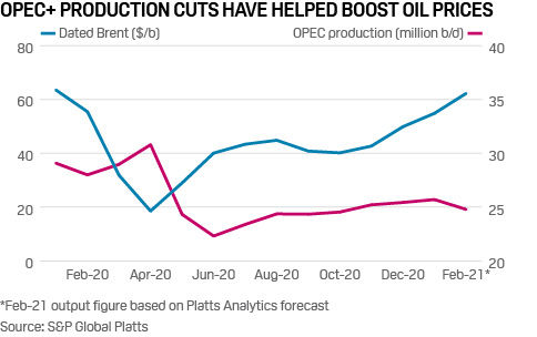 OPEC+ production and oil price