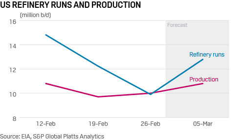 US refinery runs and production