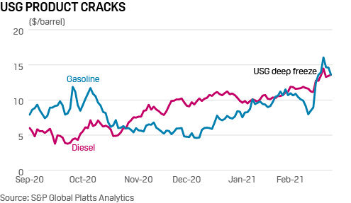USG product cracks, gasoline and diesel
