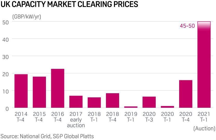 UK capacity market clearing prices, power