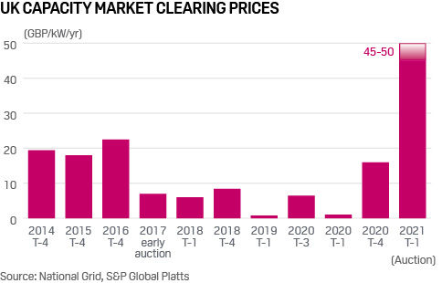 uk electricity capacity market clearing prices