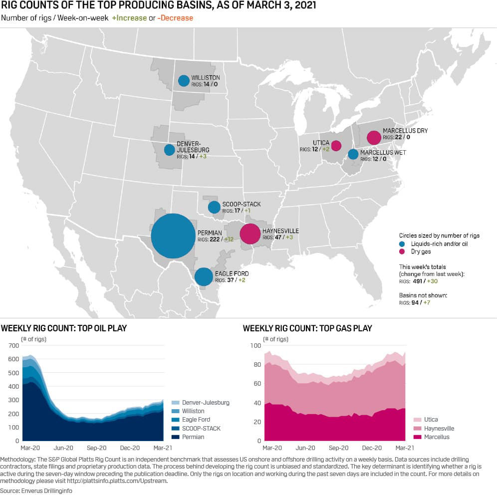 Oil and gas rigs and permits map charts