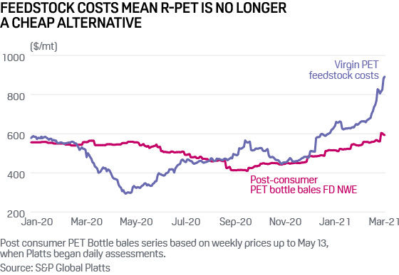 Feedstock costs for recycled pet exceeding those for virgin pet