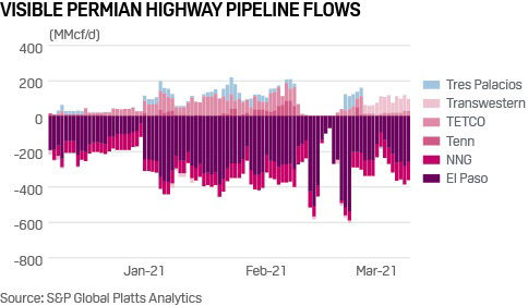 Permian gas pipeline flows