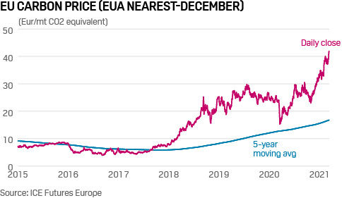 EU carbon price vs five year average