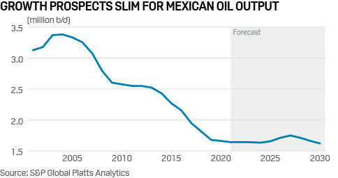 Mexican oil production growth prospects limited