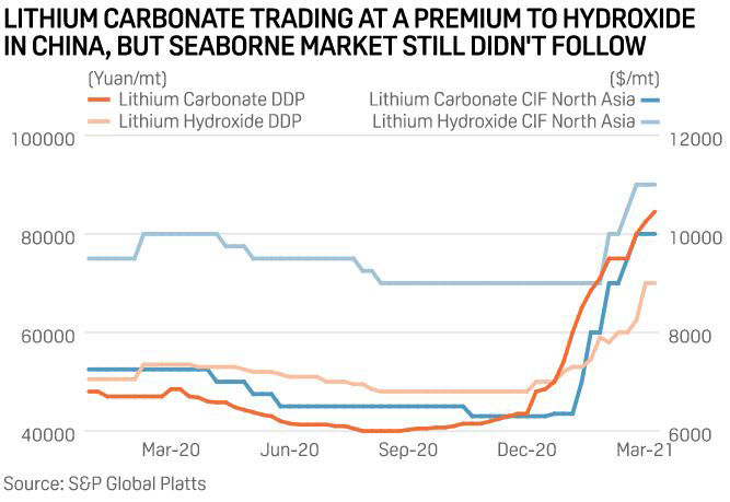Lithium carbonate trading at a premium to hydroxide in China, but seaborne market still didn't follow