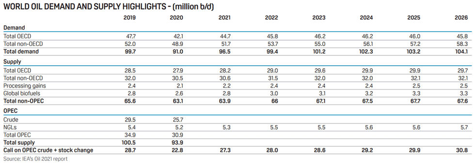 IEA world oil demand and supply highlights