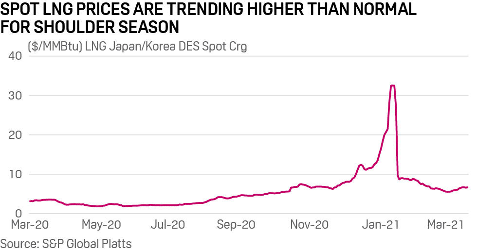 LNG prices