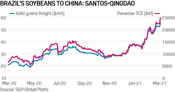 Soybeans and freight Brazil China