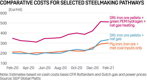steelmaking pathways hydrogen