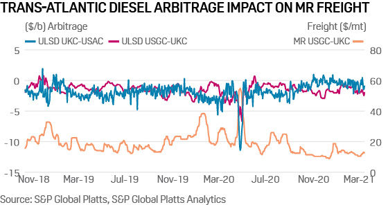 Transatlantic diesel arbitrage impacts freight dynamics
