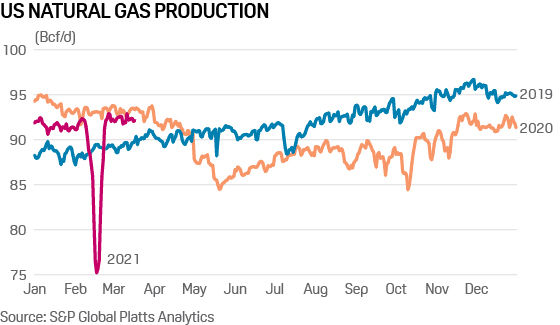US natural gas production 2019-2021