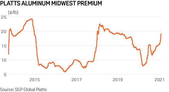 Platts US aluminum Midwest premium