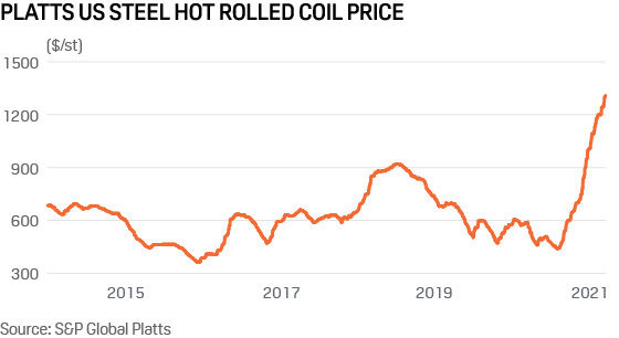 US steel hot rolled coil price 2014-2021