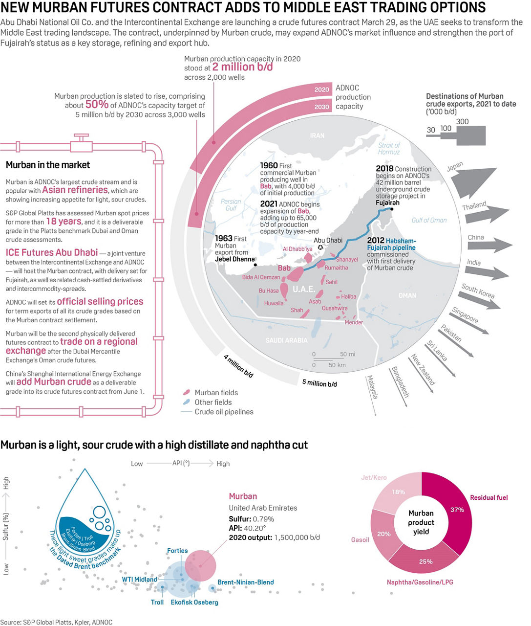 Infographic: New Murban futures contract adds to Middle East trading options