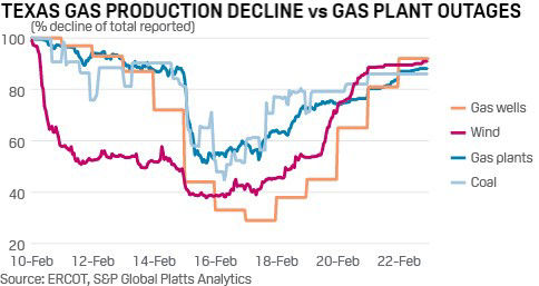 Texas freeze gas generation outages vs gas production