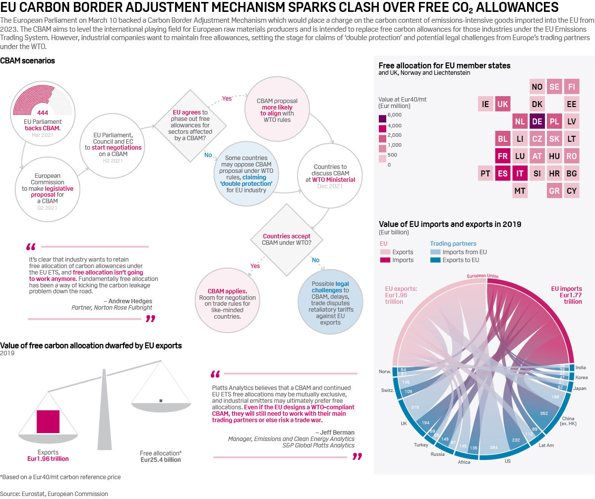 Infographic: EU carbon border adjustment mechanism sparks clash over free co2 allowances