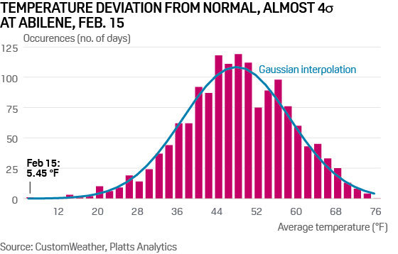 Texas freeze February temperature distribution and deviation