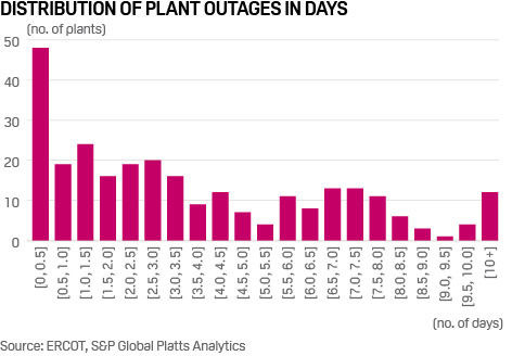 Texas freeze gas plant outage duration distribution