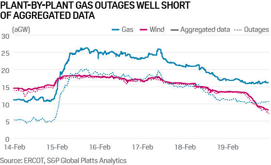Texas freeze gas wind outages vs aggregated data