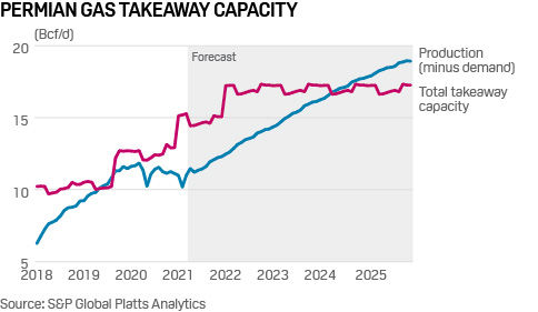 Permian gas takeaway capacity to 2025