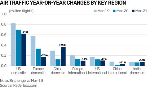 global air traffic 2021 vs 2020 2019 by region