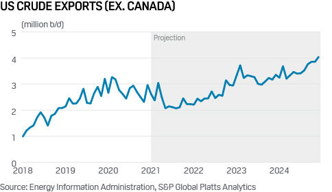 US crude oil exports