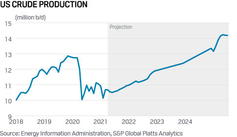 US crude oil production forecast