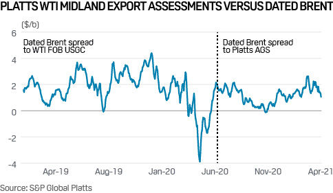 Platts WTI Midland vs Dated Brent assessment