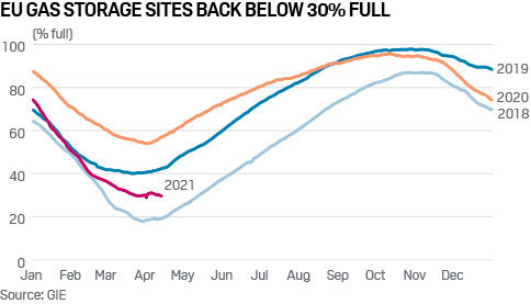 EU gas storage levels 2018-2021