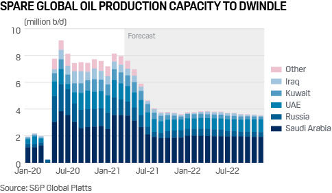 Global spare oil production capacity