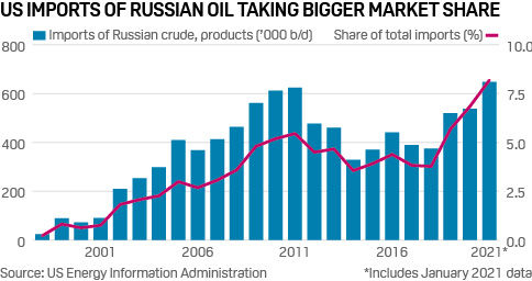 US imports more oil from Russia