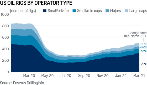 us oil rig count by operator type