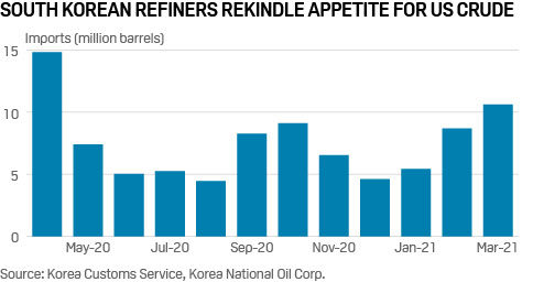 US oil exports to South Korea on the rise