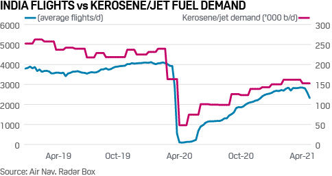India flights and jet fuel demand hit by coronavirus resurgence