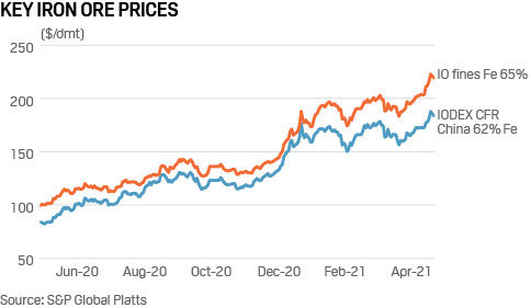 key iron ore prices 65% 62% Fe