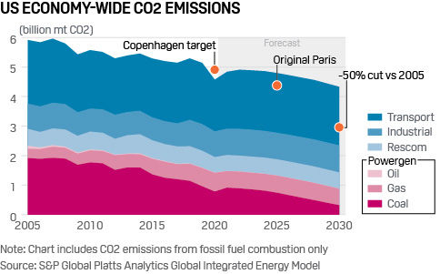 US emissions trajectory vs new climate goals