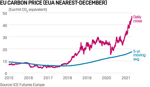 EU carbon price hits new all-time high