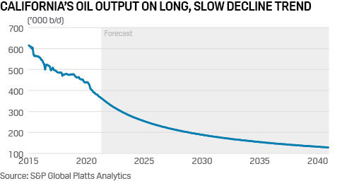 California oil output forecast