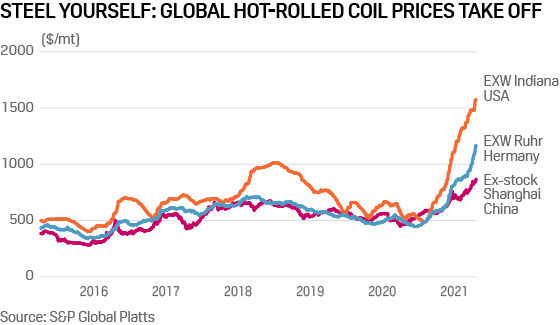 Global steel hot rolled coil prices 2016-2021